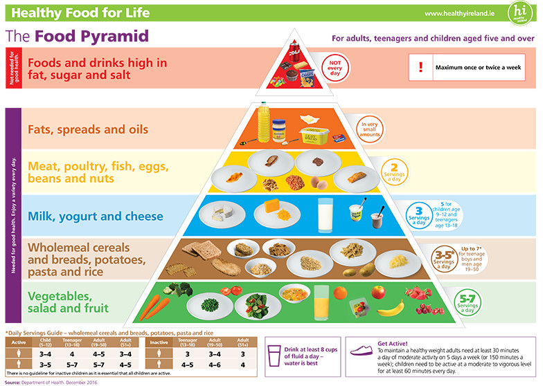 Healthy Eating Guidelines Hse Ie